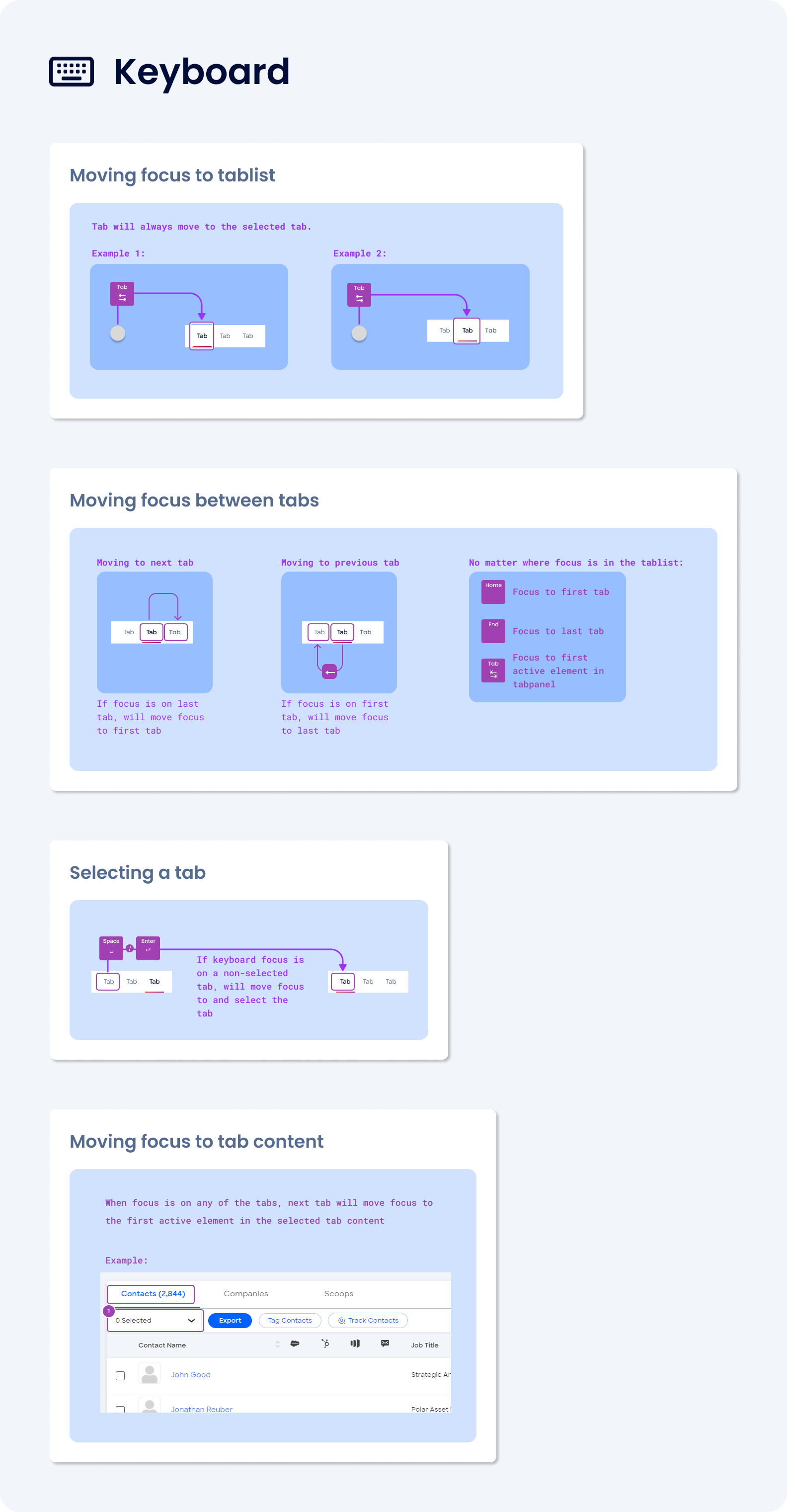 Keyboard interaction spec for a Tabs component, covering how focus enters the tablist, moves between tabs, selects a tab, and moves into tab content