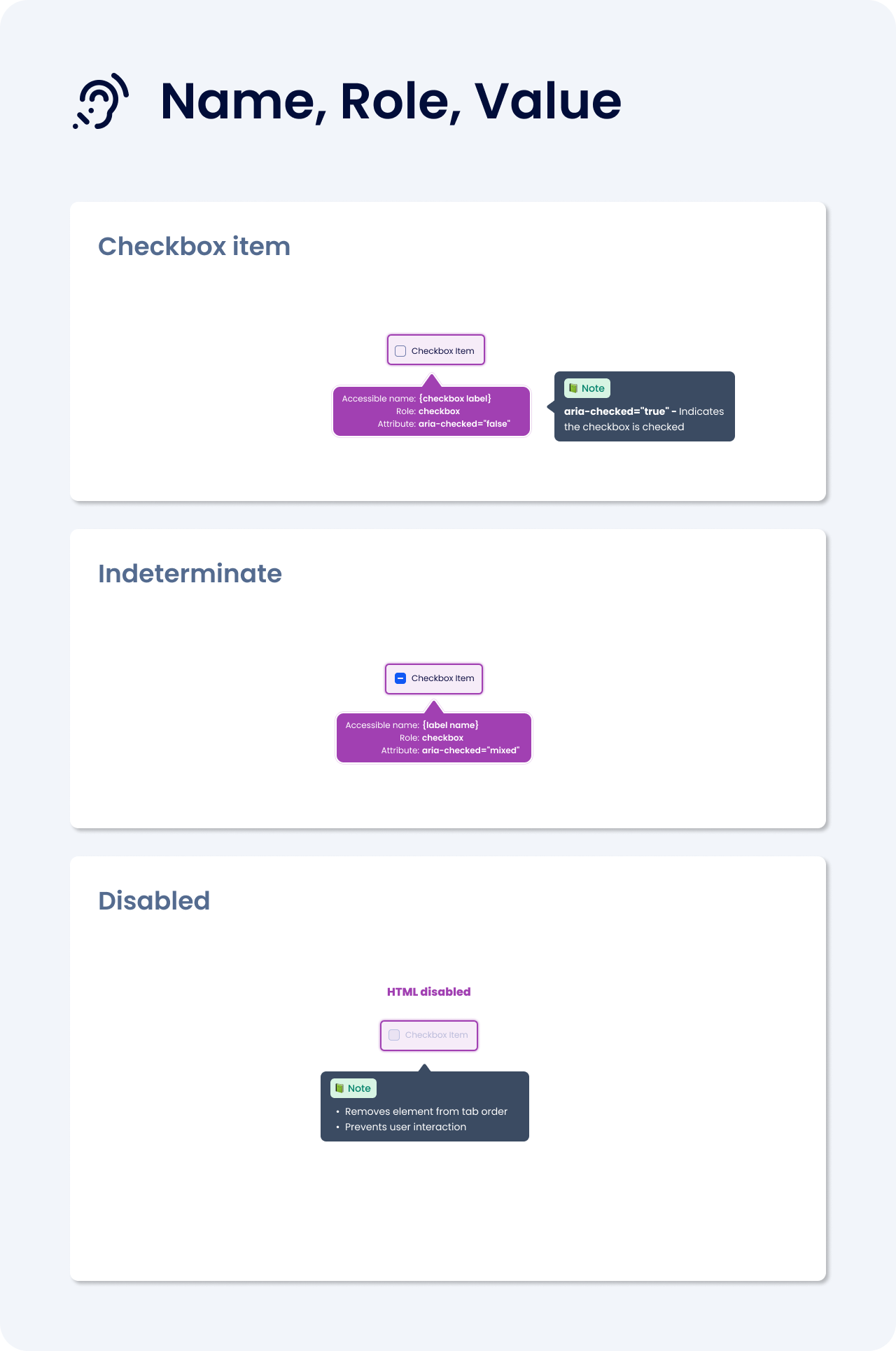 Name, role, value spec for a Checkbox component, showing accessible name, role, and ARIA attributes across checked, indeterminate, and disabled states