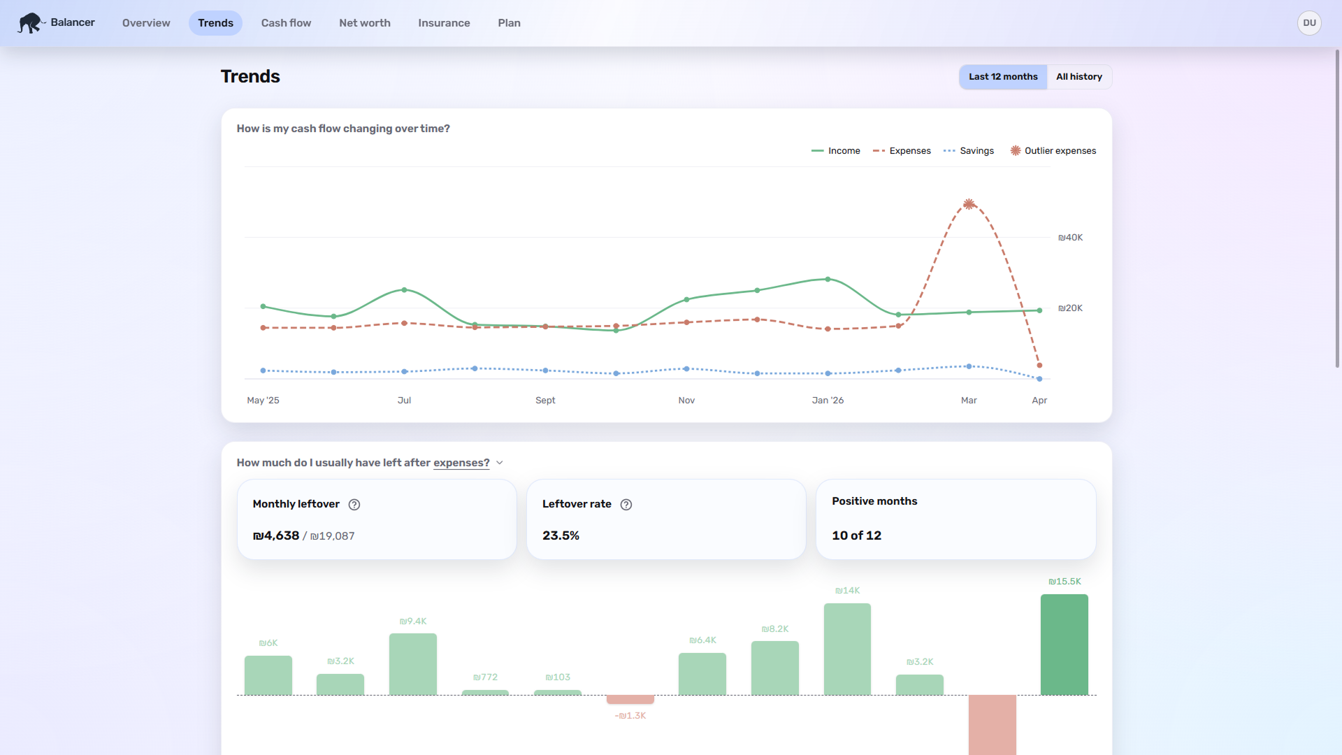Balancer trends view for exploring past activity and spending patterns